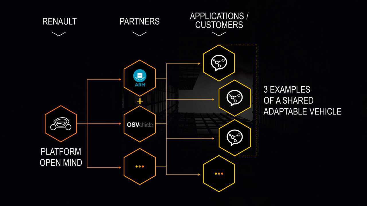 Renault open platform enables co-innovation with partners, opportunity to explore niche markets and allows partners to build their own electric vehicle, creative apps.