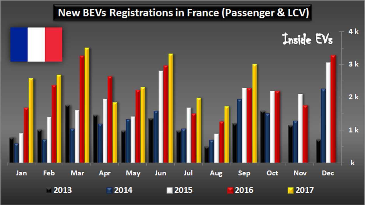 Plug-in car registrations in France – September 2017