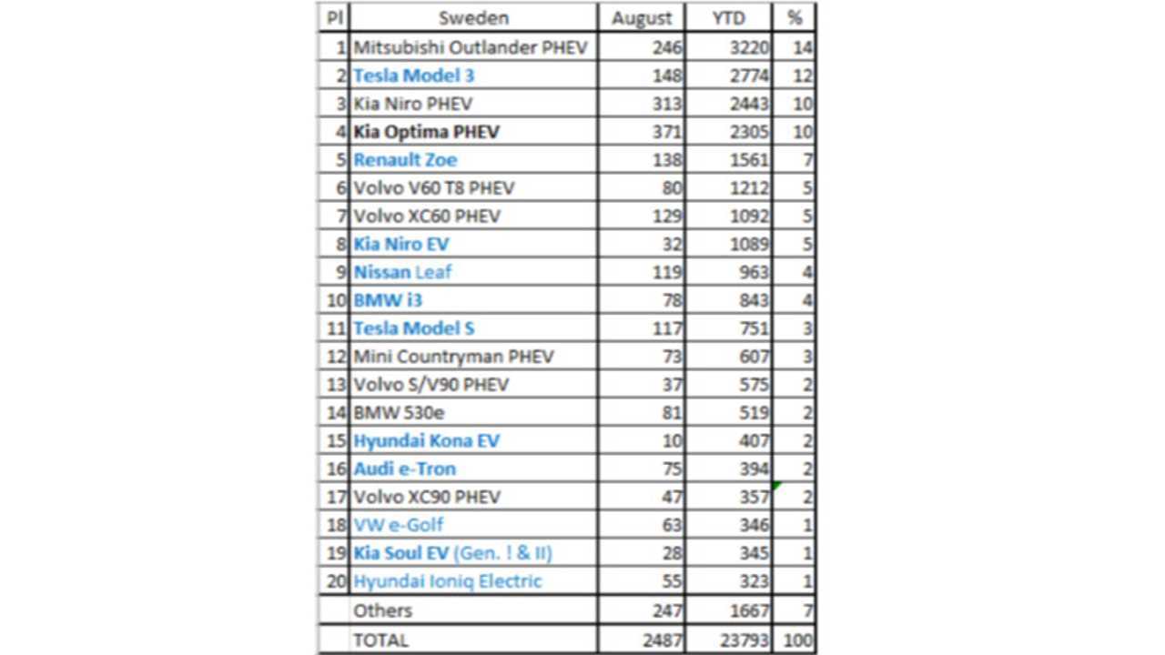 Plug-in electric car sales in Sweden – August 2019 (Source: EV Sales Blog)