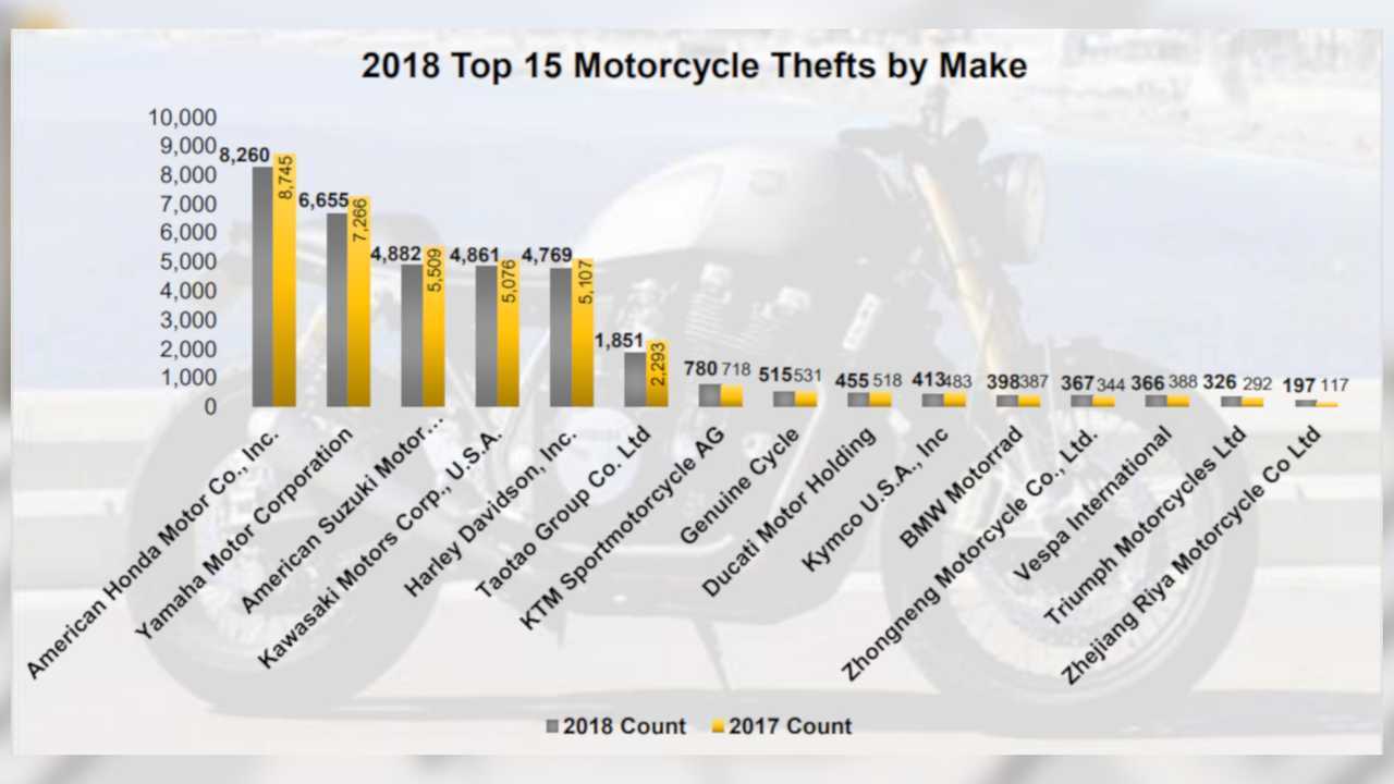 NICB 2018 US Motorcycle Theft Report