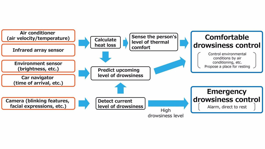 Panasonic drowsiness tech