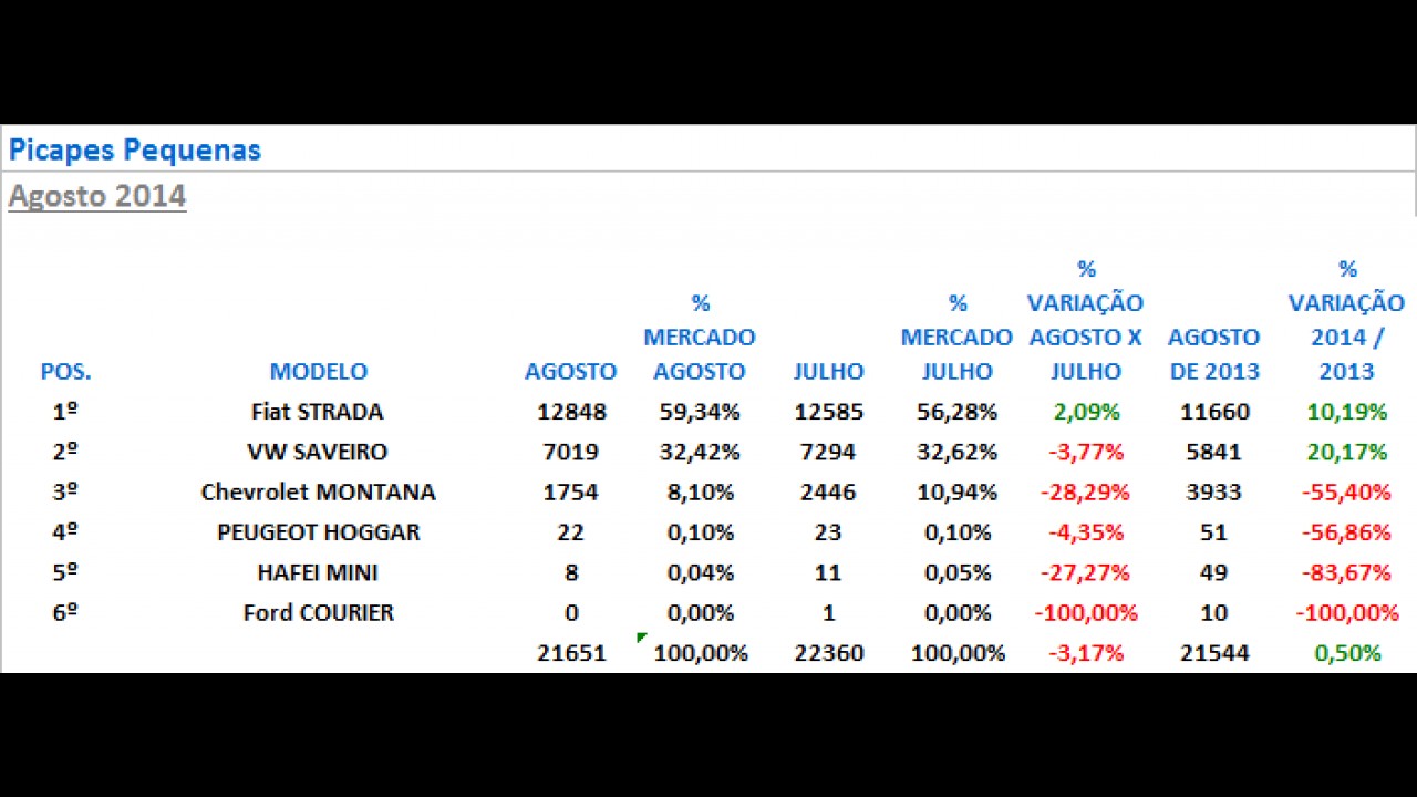 Análise CARPLACE (picapes): Hilux encosta na S10; Strada domina 60% do segmento