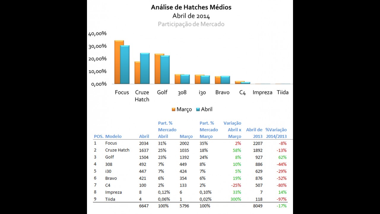 Análise CARPLACE (hatches médios): Focus à frente e Cruze supera Golf em abril