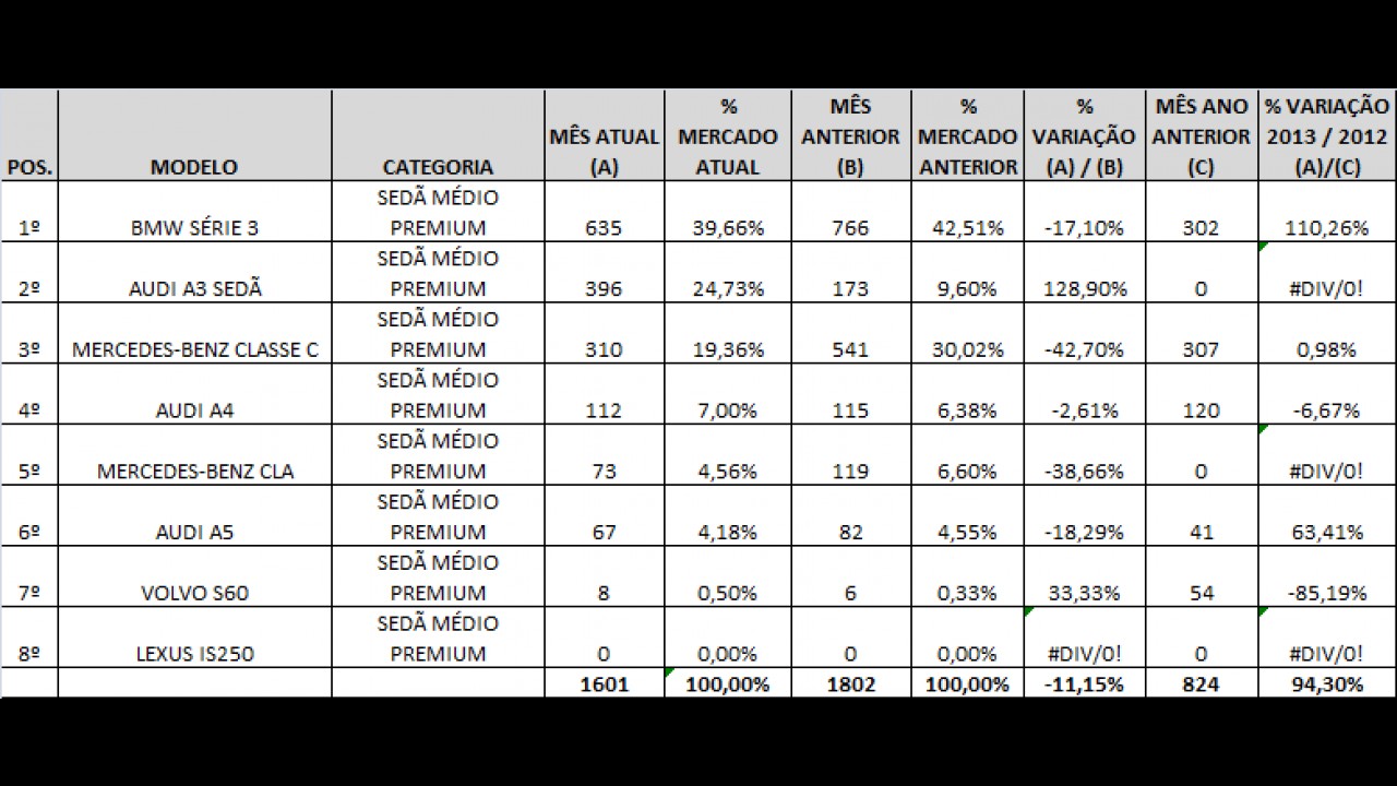 Análise CARPLACE (Sedãs Premium): Série 3 e Classe E lideram; A3 se destaca