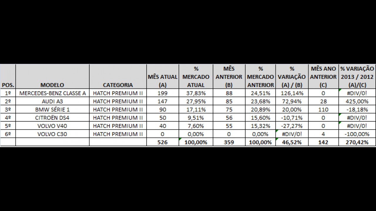 Análise CARPLACE: Veloster e Classe A lideram as vendas de hatches Premium
