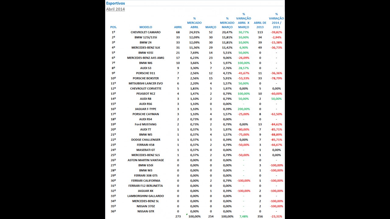Análise CARPLACE (esportivos): ainda líder, Camaro cai quase 40%