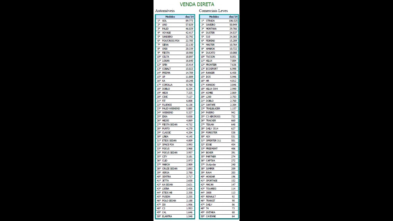 Palio é o preferido no varejo e Strada lidera vendas para PJ em 2014 - veja lista