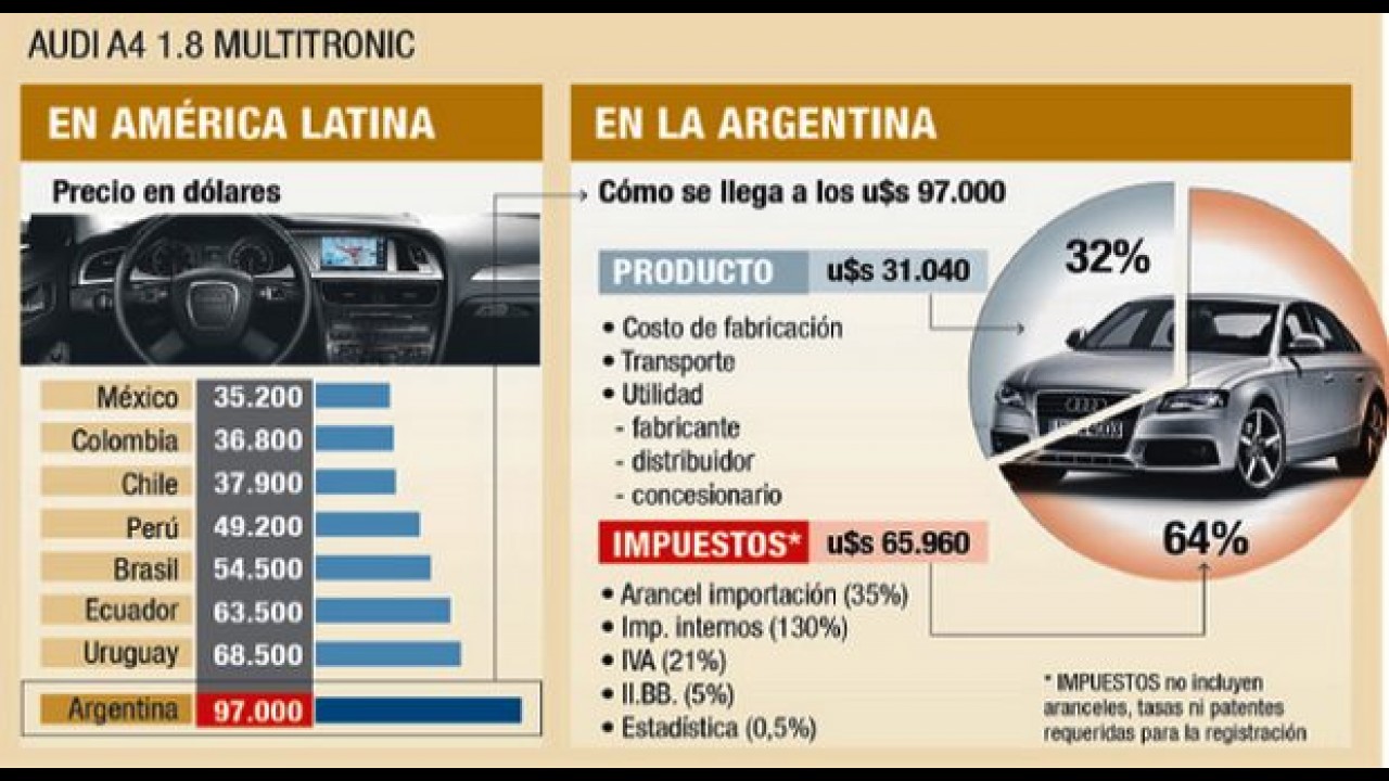Argentina tem os carros premium mais caros da região - 64% do preço são impostos