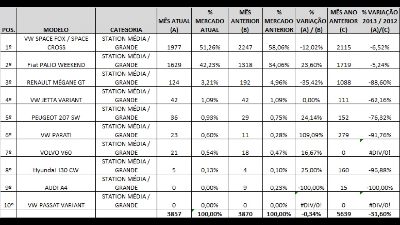 STATIONS SOB ANÁLISE: Conheça as campeãs de vendas em janeiro de 2013