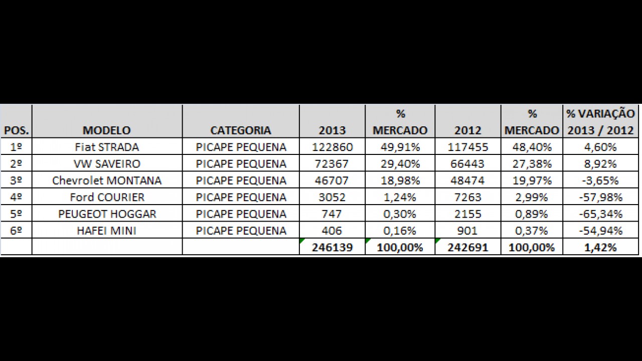 Análise CARPLACE 2013: Strada tem novo recorde anual nas vendas de picapes pequenas