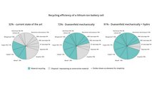 Are EVs Competitive And Clean? This Recycling Method May Ensure That