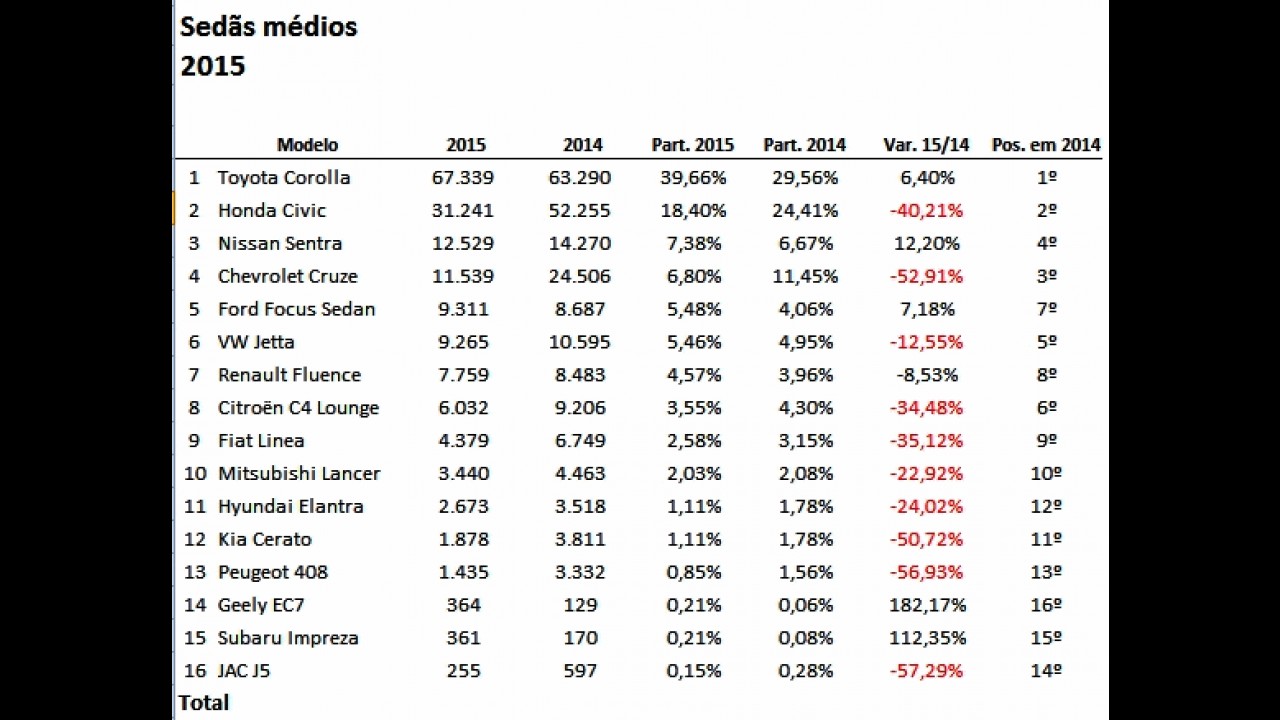 Campeões de venda em 2015: sedãs médios têm pódio 100% japonês