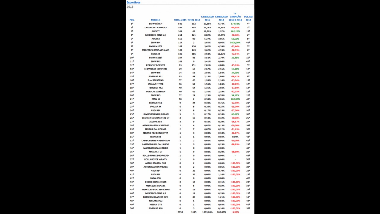 Campeões de 2015 (esportivos): Com Série 4 líder, BMW emplaca cinco modelos no top 10