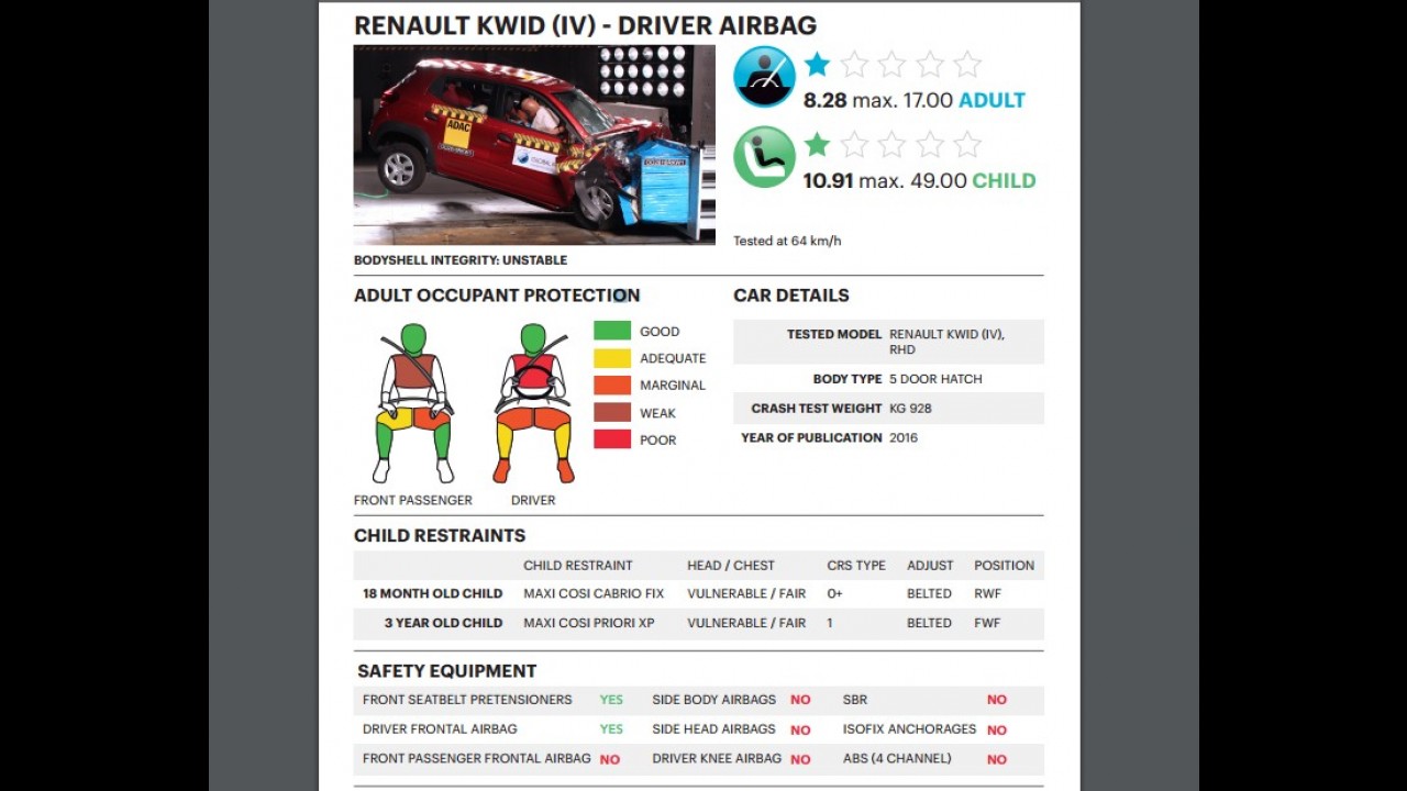 Mesmo com reforços, Kwid indiano decepciona mais uma vez em "crash-test"