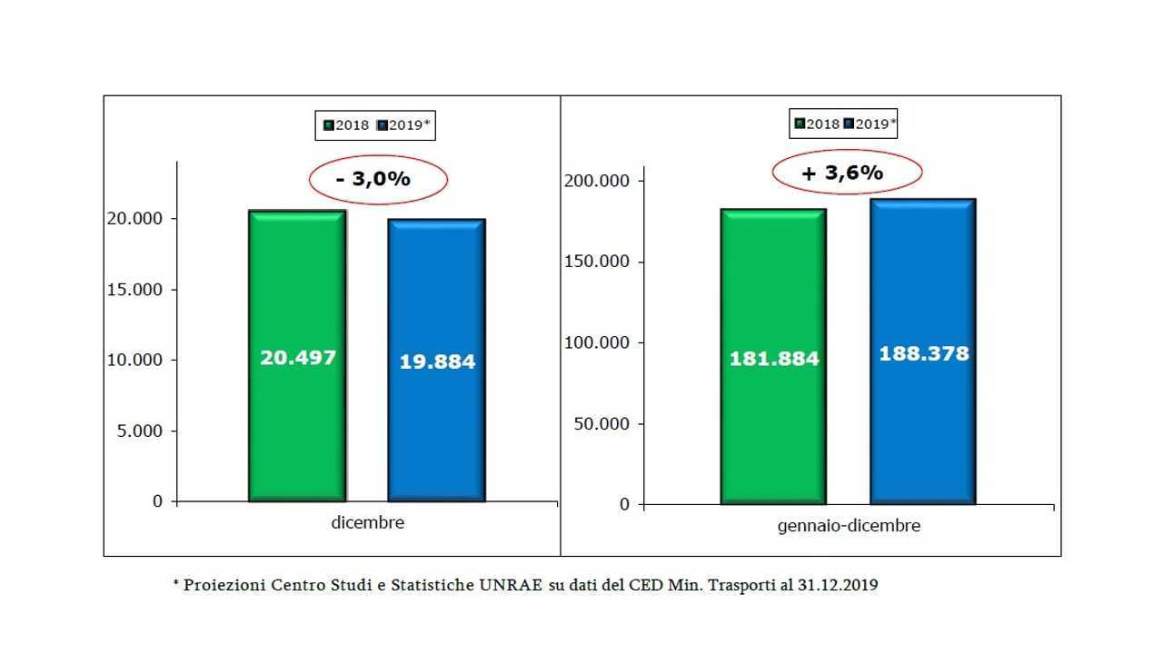 Mercato commerciali 2019