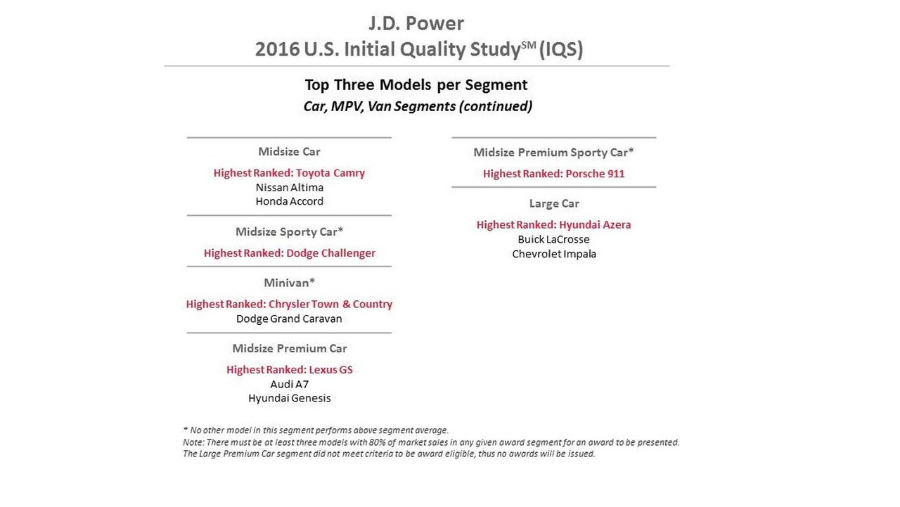 Jd Power Initial Quality Award >> J D Power 2016 U S Initial Quality Study Motor1 Com Photos Jd Power Initial Quality Award >> J D Power 2016 U S Initial Quality Study Motor1 Com Photos