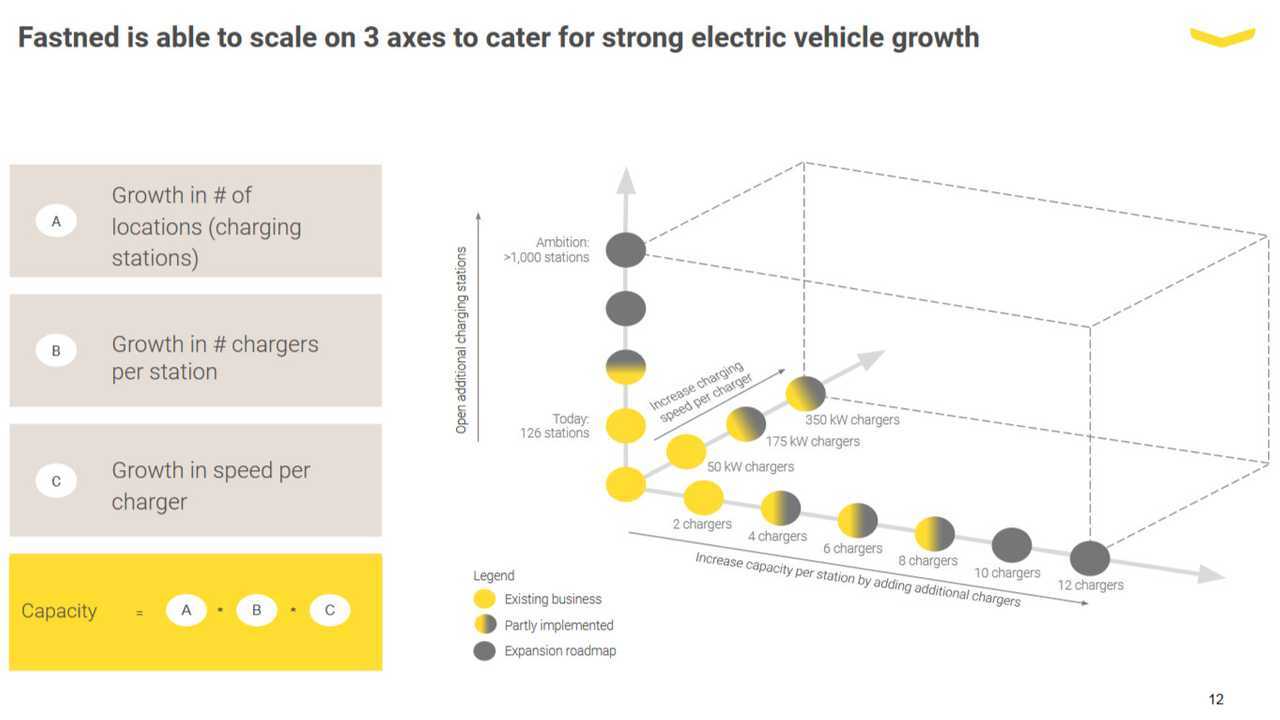 Fastned is able to scale on 3 axes to cater for strong EV growth