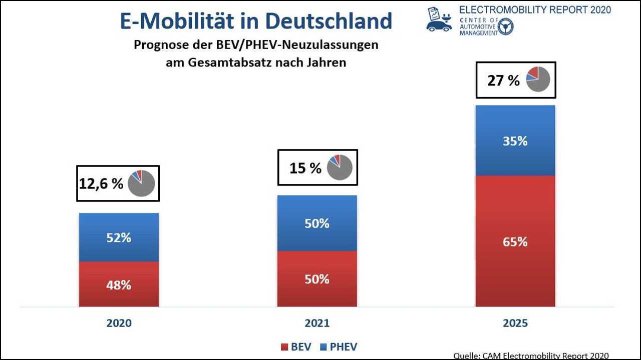 CAM Electromobility Report 2020