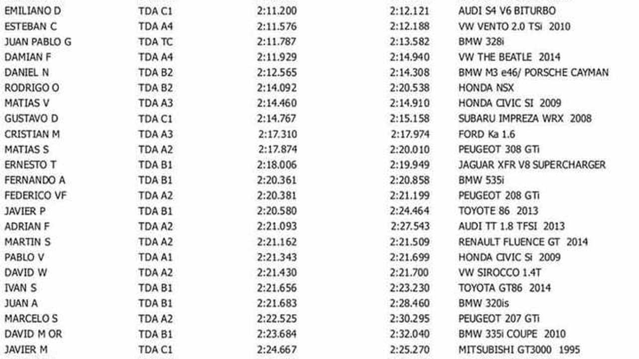 Track Day Argentina: un Chevrolet Corvette Z06 marcó el mejor tiempo
