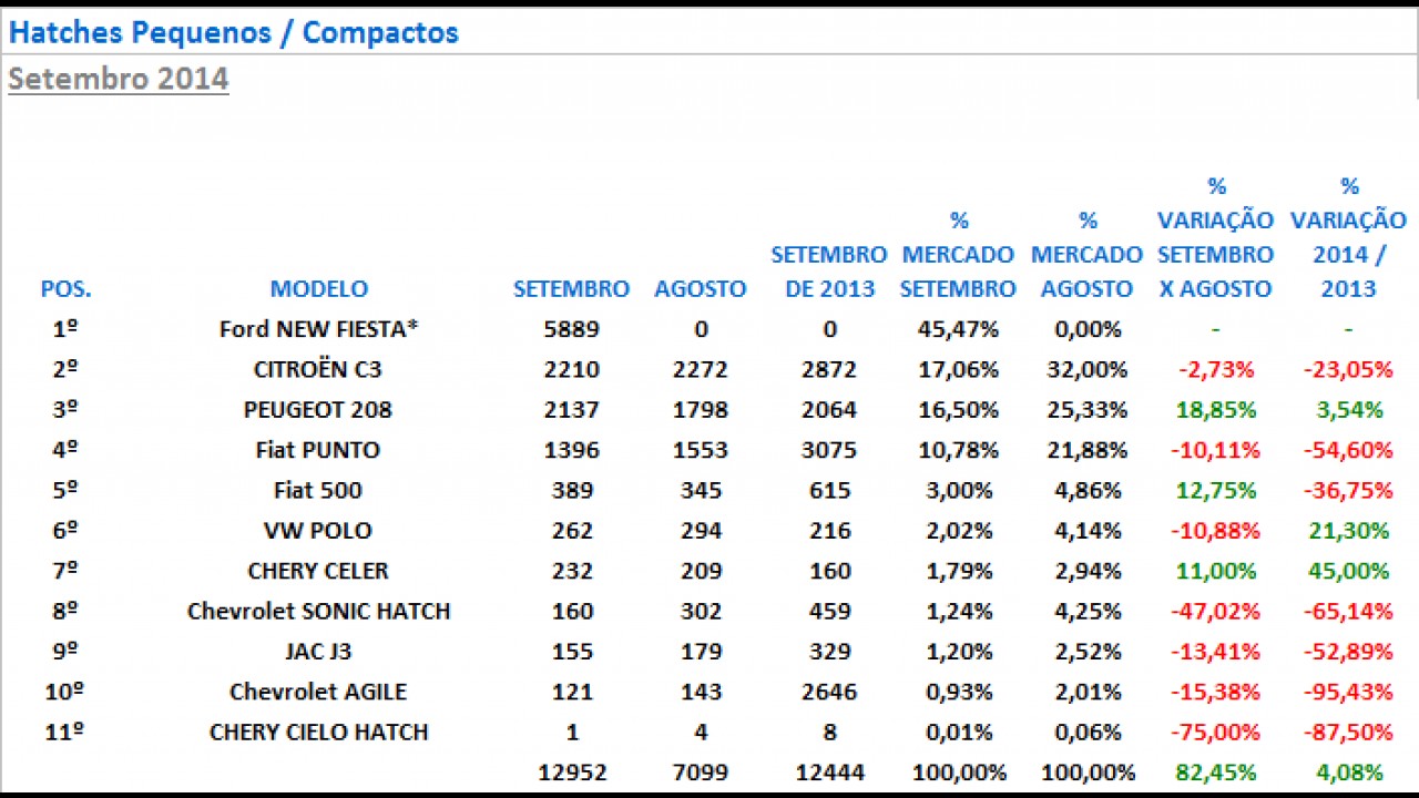 Hatches compactos: New Fiesta lidera com folga; Punto tem pior resultado desde 2007