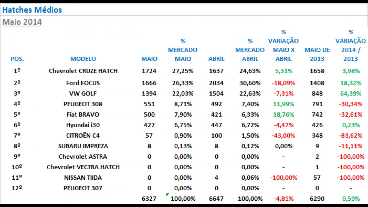 Análise CARPLACE (hatches médios): Cruze reassume liderança e i30 perde espaço