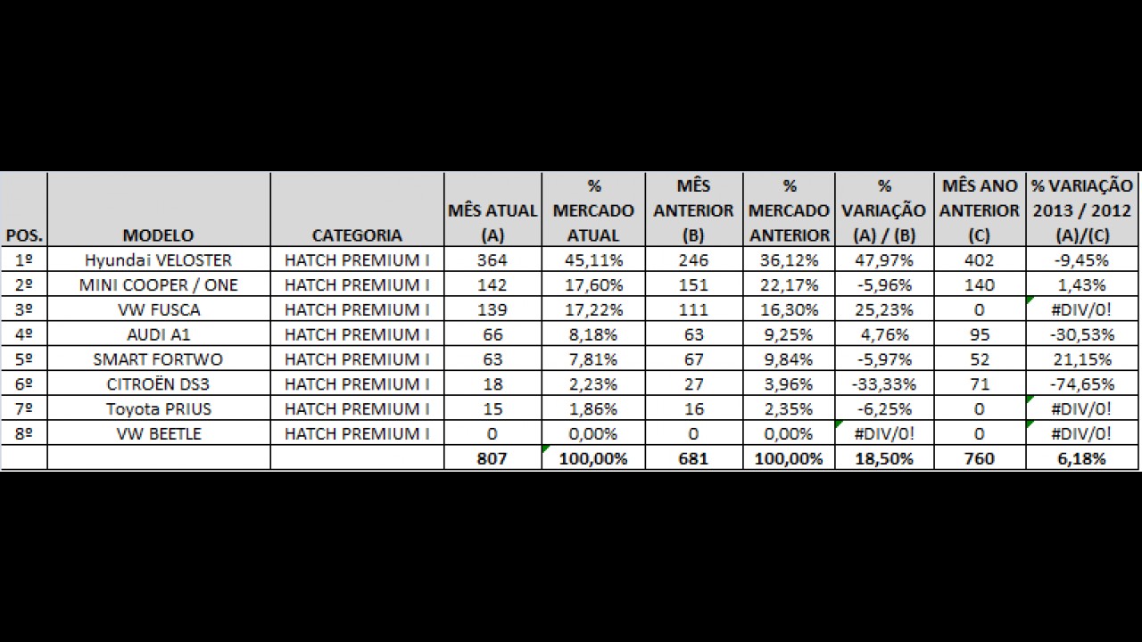 Análise CARPLACE: Fusca se destaca e Veloster domina vendas de hatches premium