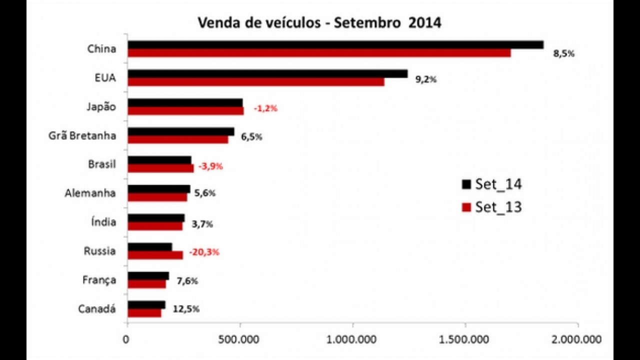 Vendas globais: Brasil é 5º maior mercado; Toyota lidera entre marcas - veja ranking