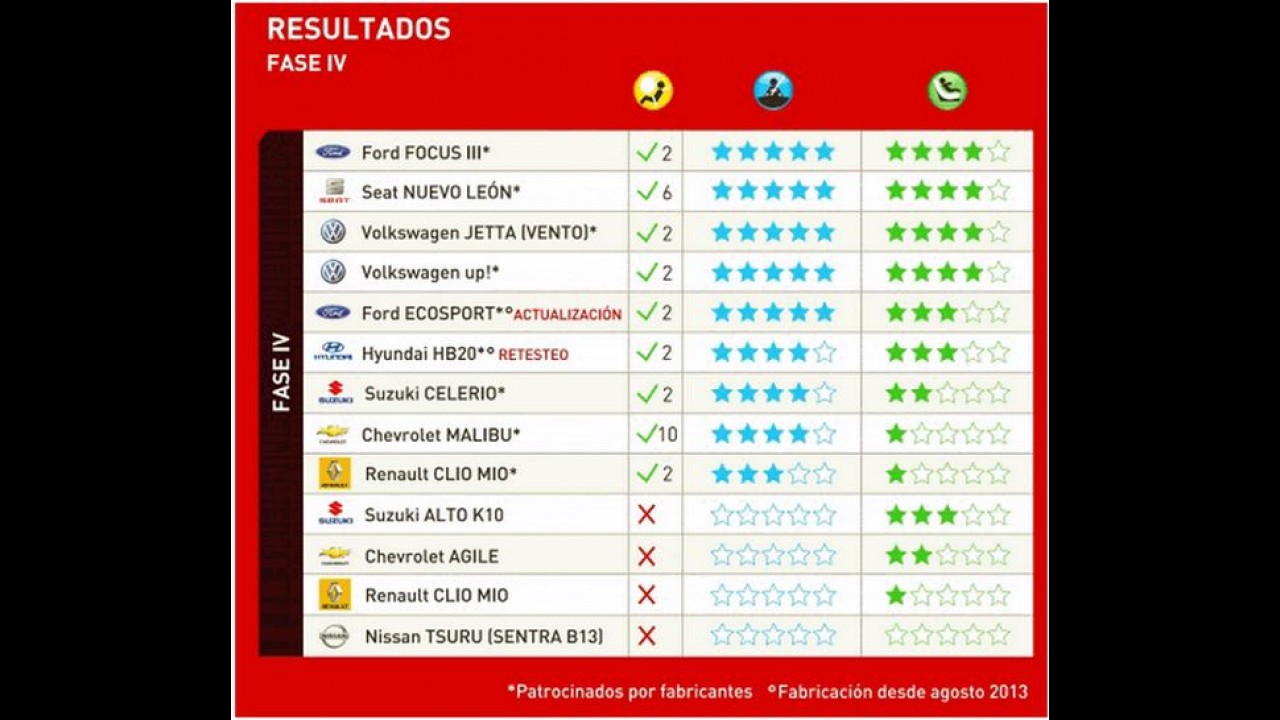 Com airbag duplo, Renault Clio sai do zero e consegue três estrelas no Latin NCAP