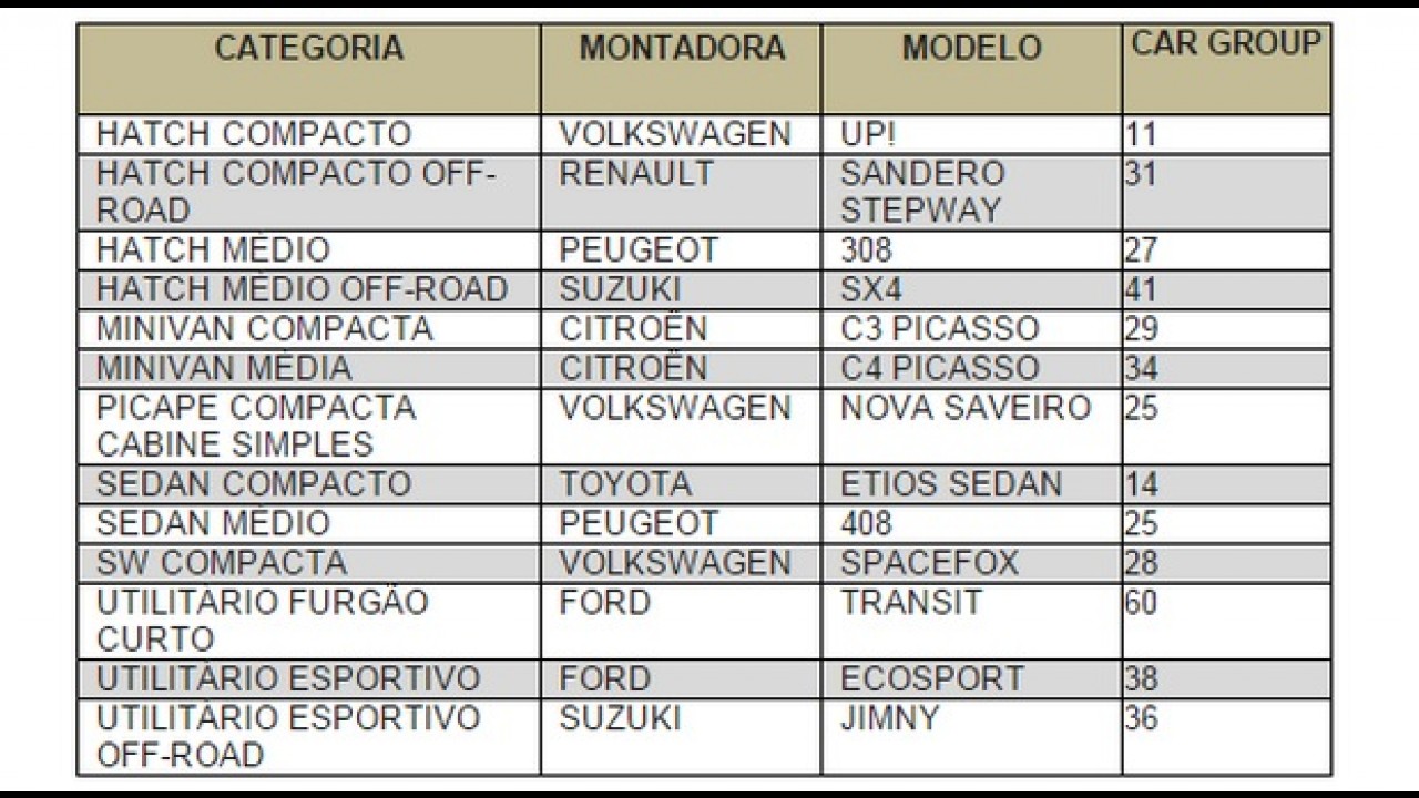 Veja o ranking do CESVI com os veículos que possuem menor custo de reparo