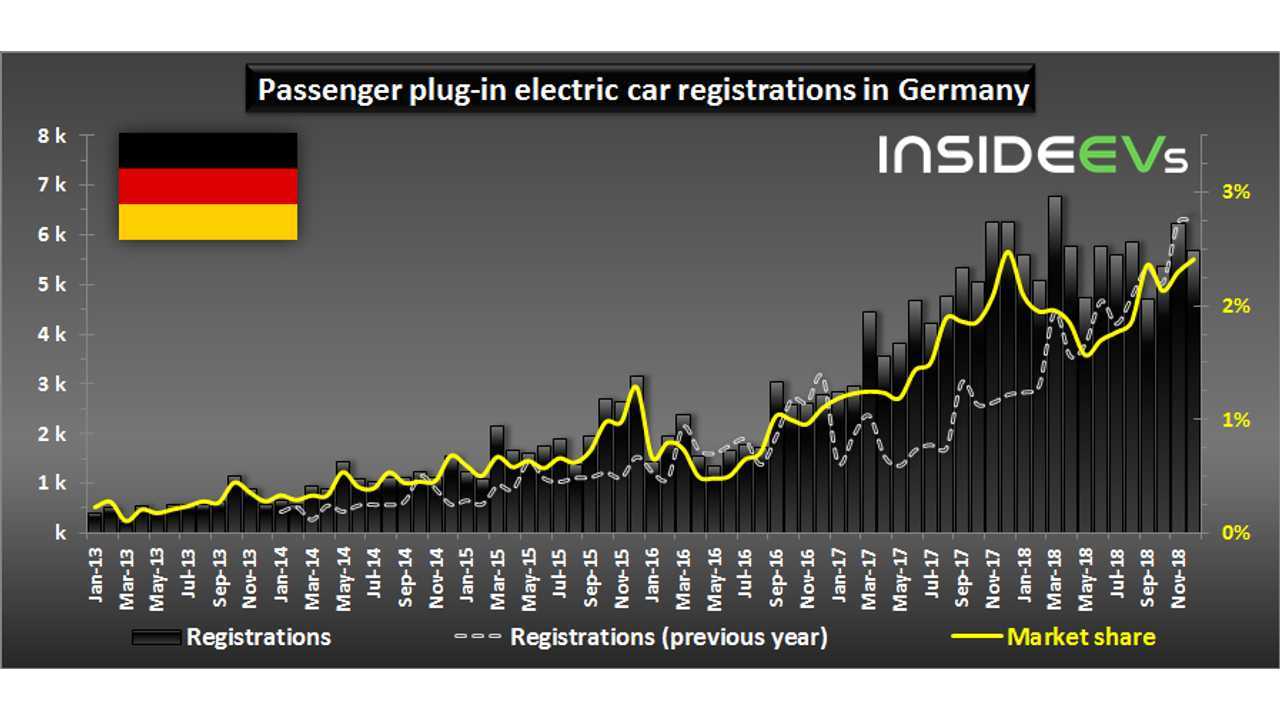 Plug-in electric car registrations in Germany – December 2018