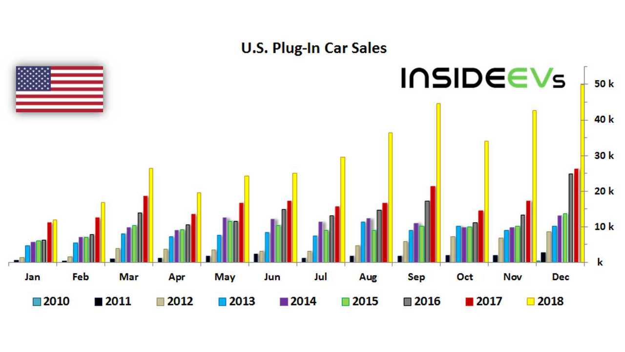 U.S. Plug-In Car Sales – December 2018