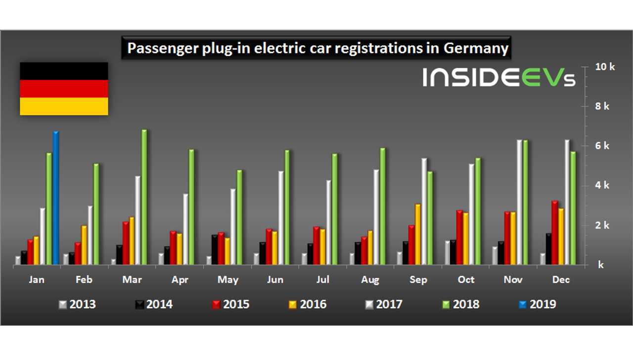 Plug-in electric car registrations in Germany – January 2019