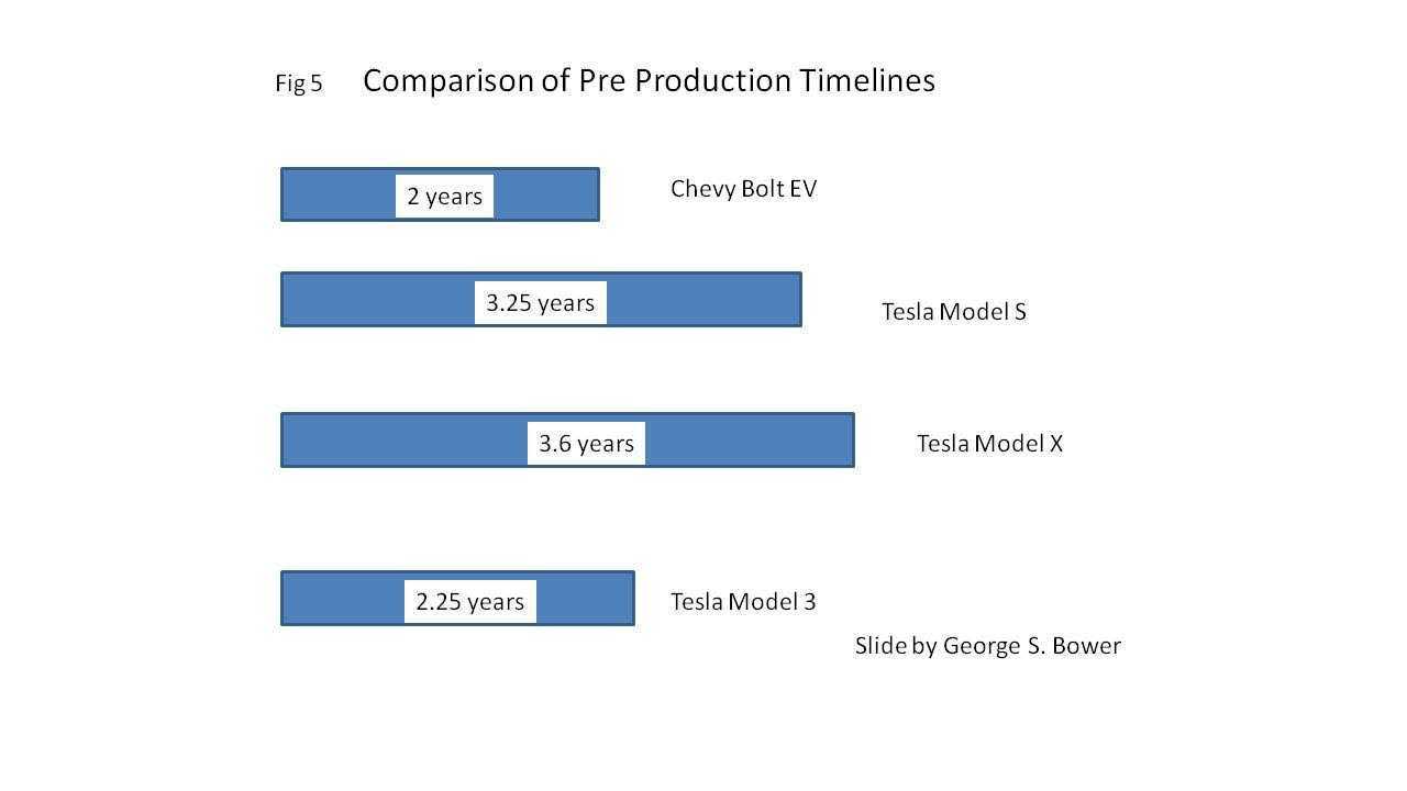 Model 3 Pre-Production timeline is not out of line compared to GM Bolt EV