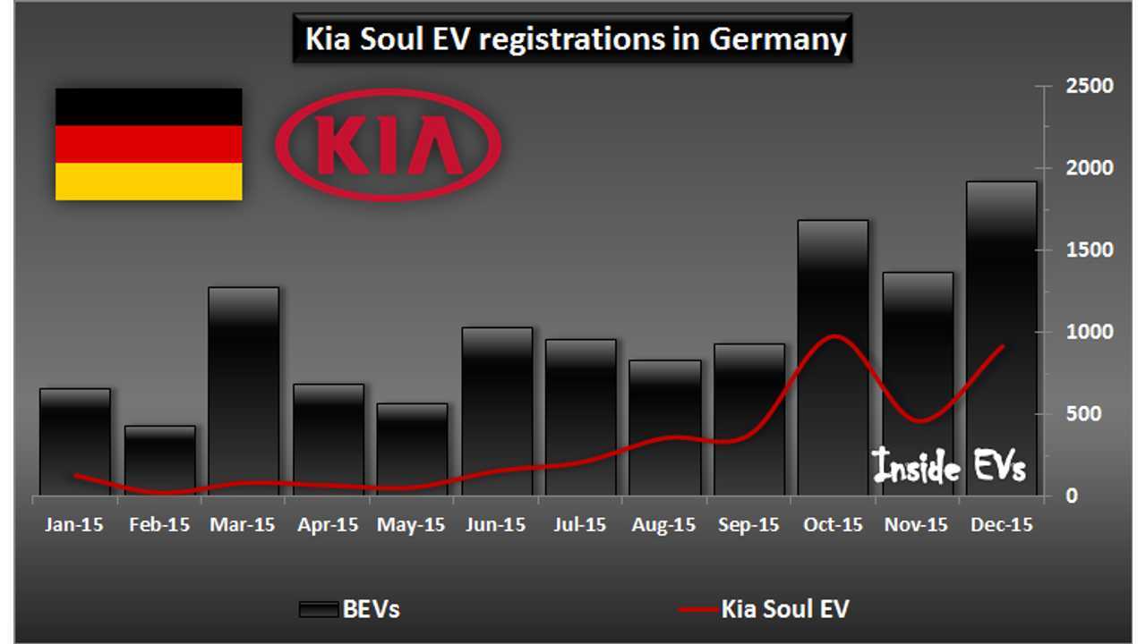 Kia Soul EV registrations in Germany - December 2015