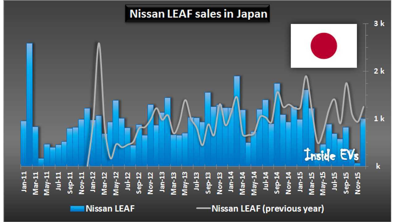 Nissan LEAF sales in Japan – December 2015
