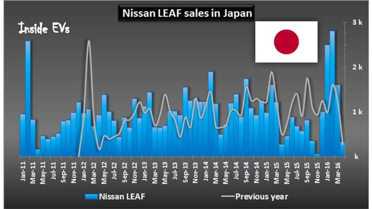 Has Nissan Satisfied All The 30 kWh LEAF Demand In Japan? April Sales Fall Below 350 Units