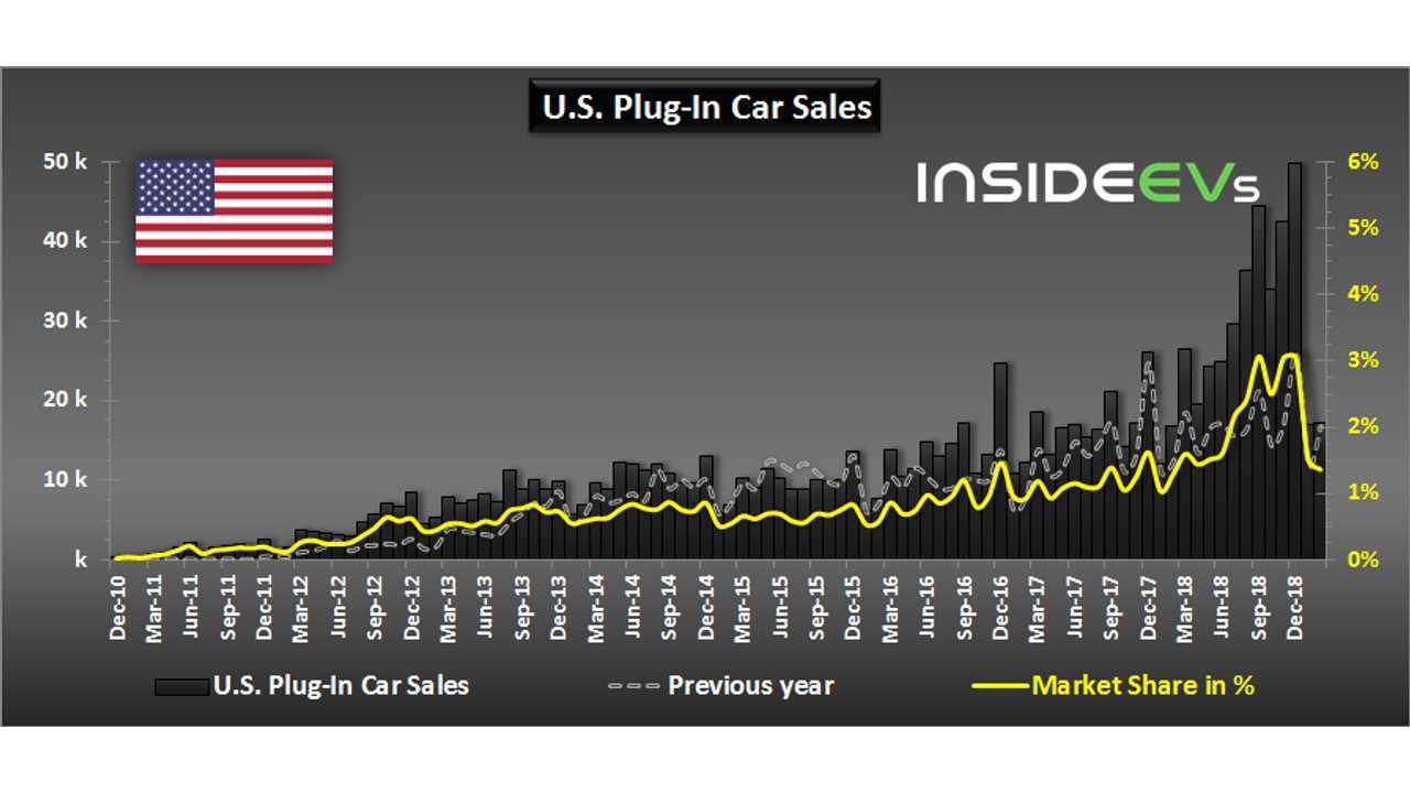U.S. Plug-In Car Sales – February 2019