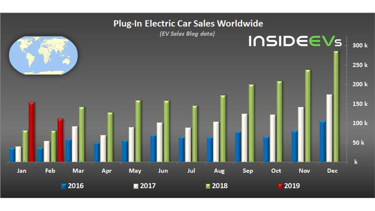 Global Plug-In Electric Car Sales – February 2019