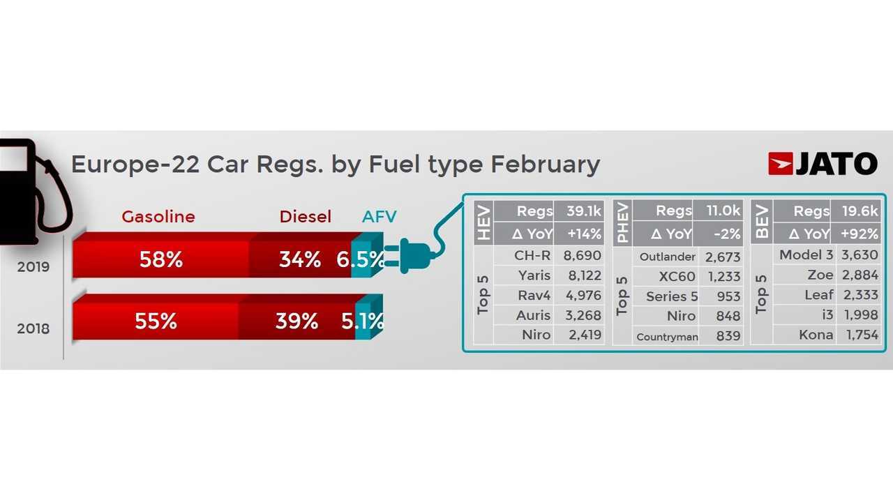 Alt-fuel car sales in Europe in February 2019 - JATO Dynamics