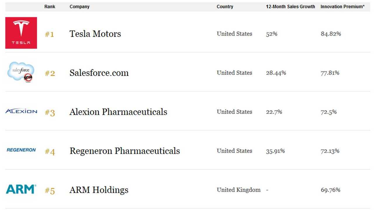 Forbes - The World's Most Innovative Companies
