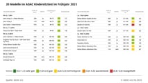 20 Kindersitze im ADAC-Test 2023