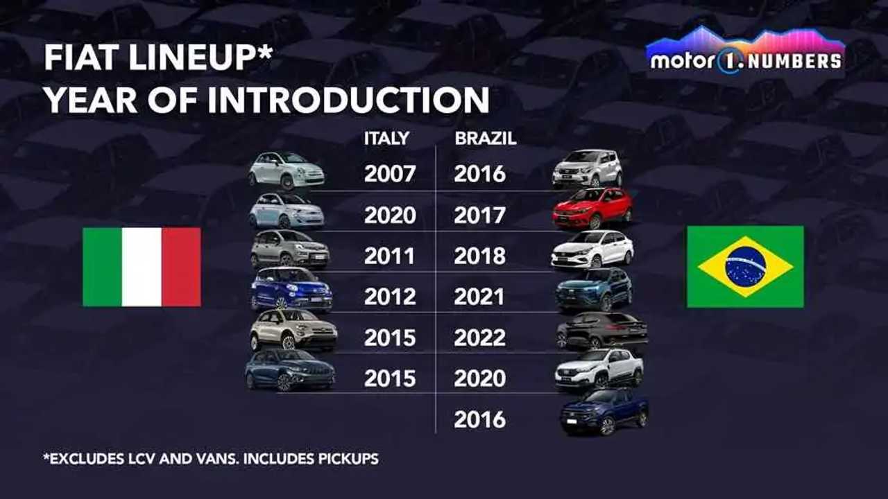 Fiat lineup year of introduction Italy versus Brazil graphic