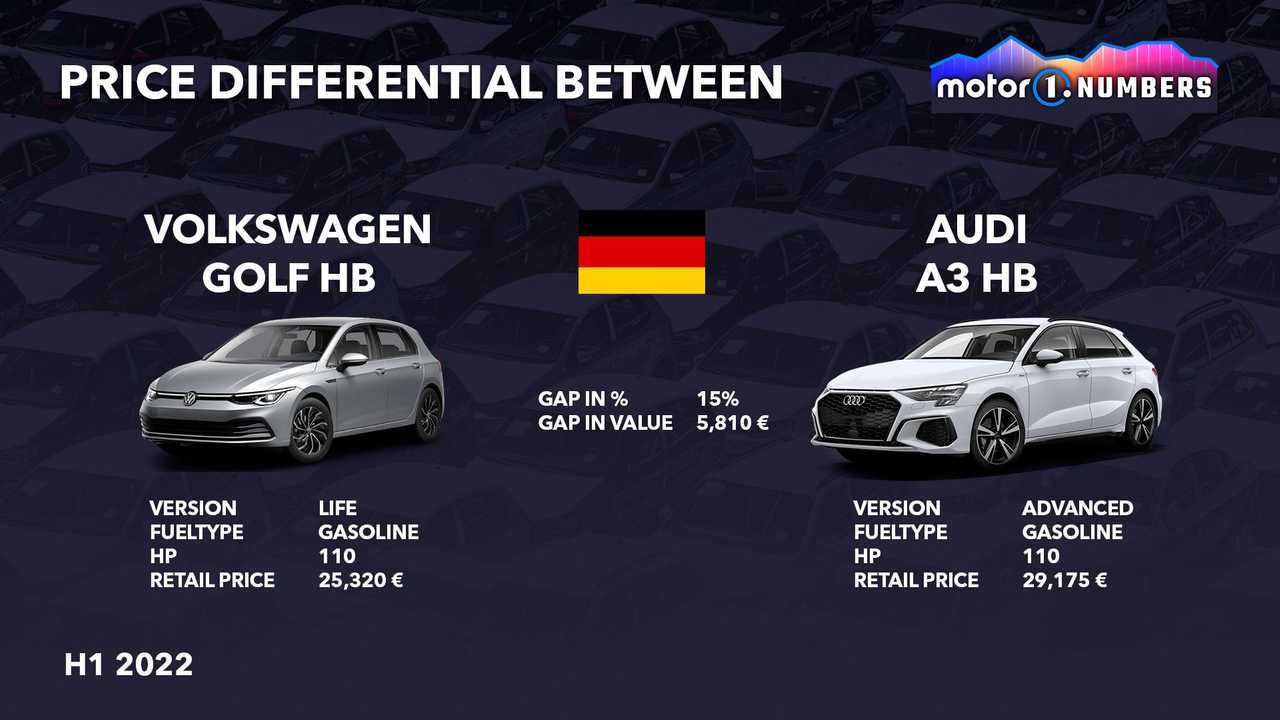 Price gap between Volkswagen Golf and Audi A3 2022 graphic