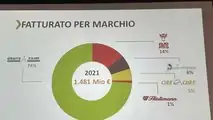 SDF: crescita a doppia cifra dei ricavi coi trattori Same, Deutz Fahr e Lamborghini