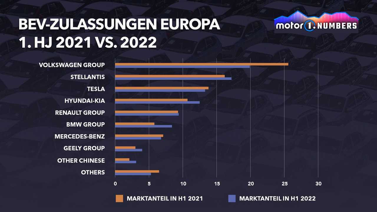Motor1 Numbers: Tesla wächst langsamer in Europa