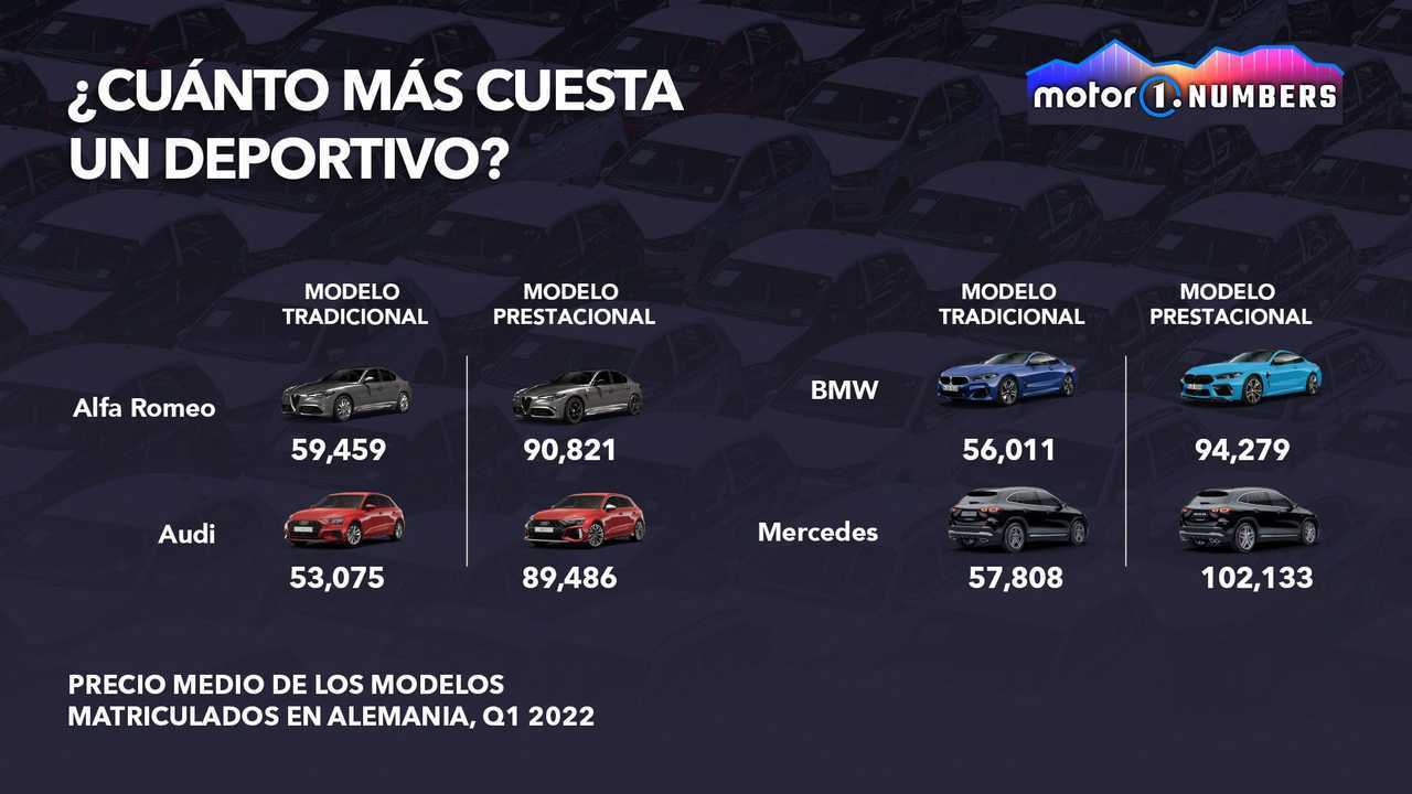 Motor1.com Numbers: coches deportivos