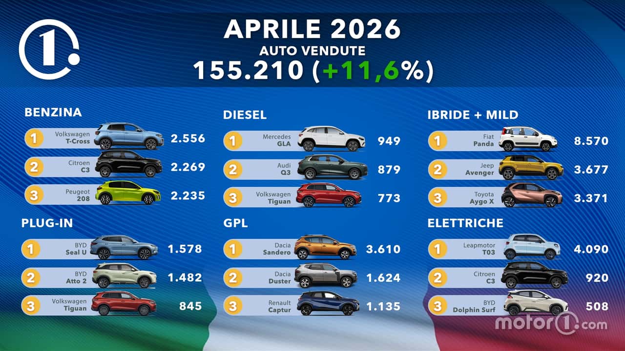 Le auto più vendute d'Italia ad aprile 2026: la classifica