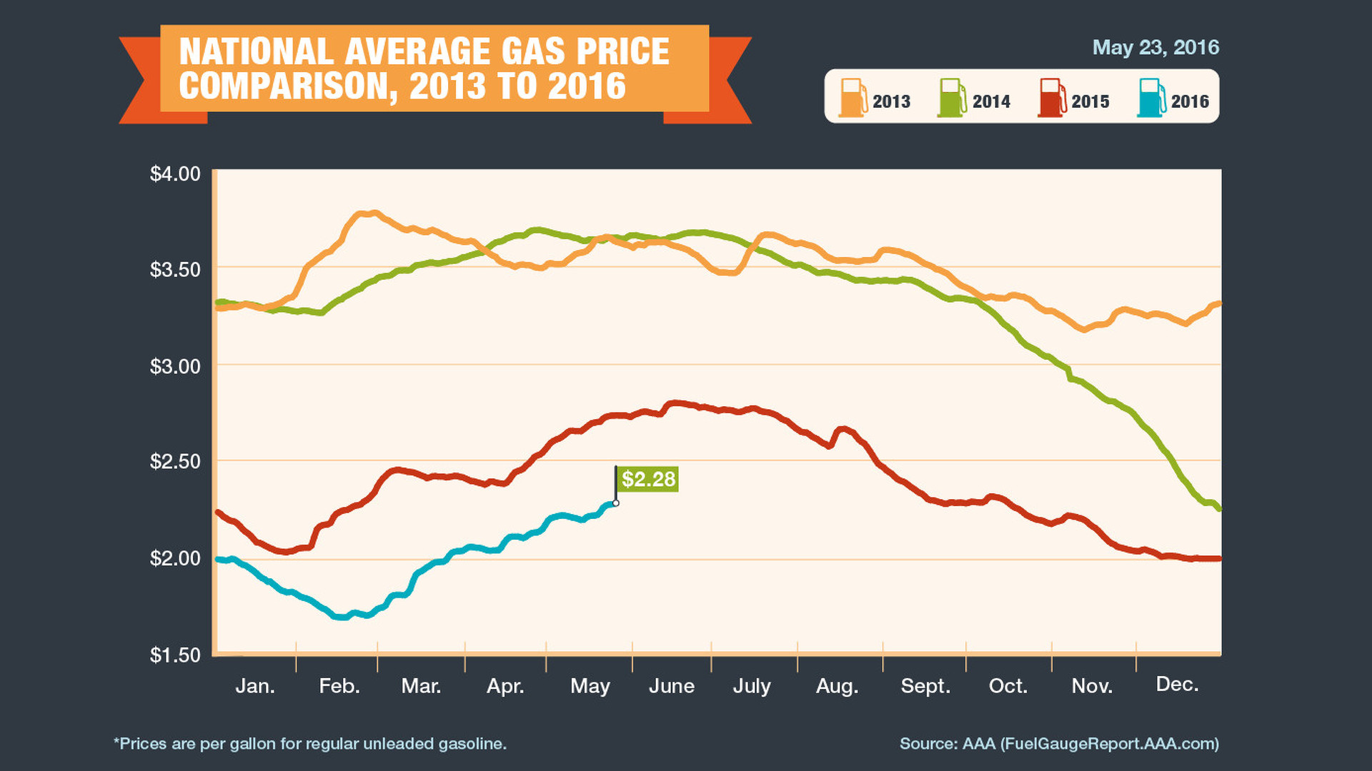 Memorial Day gas prices Photos