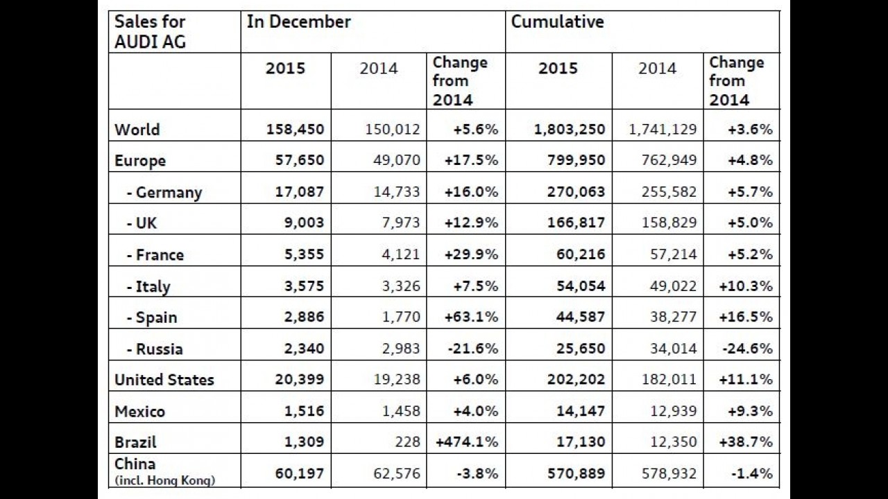 Audi vendeu 1,8 milhão de unidades em 2015; Brasil foi o mercado que mais cresceu
