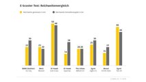 Elektro-Kickscooter im Test